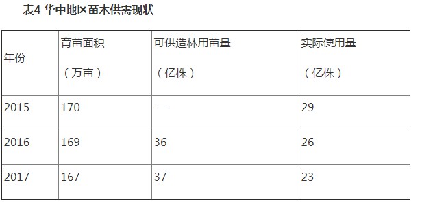 表4華中地區苗木供需現狀.JPG