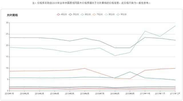 不同規格大葉黃楊2020年的價格趨勢