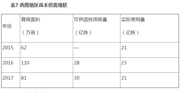 表7西南地區苗木供需現狀.JPG